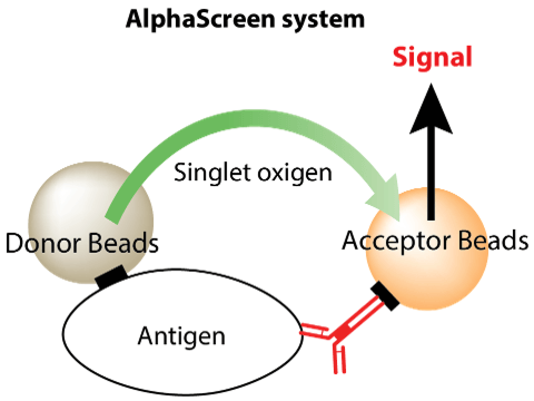 AlphaScreen system